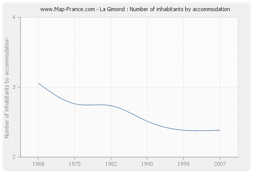 La Gimond : Number of inhabitants by accommodation